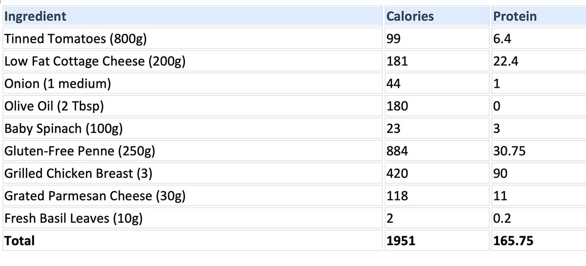 Nutritional information chart of high protein pasta sauce made with cottage cheese, chicken and spinach